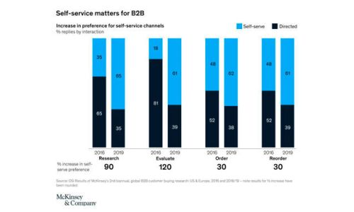 Self- Service SALES. Herramientas digitales para ESTRATEGIA Comercial